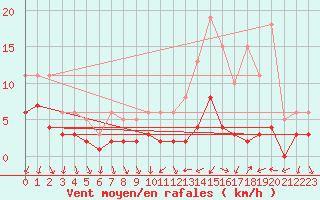 Courbe de la force du vent pour Le Perreux-sur-Marne (94)