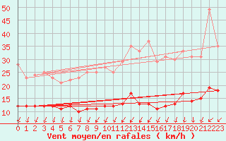 Courbe de la force du vent pour Montroy (17)