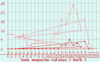 Courbe de la force du vent pour Nris-les-Bains (03)