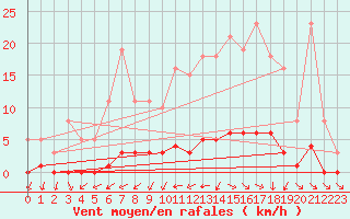 Courbe de la force du vent pour Brigueuil (16)