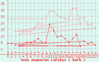 Courbe de la force du vent pour Eygliers (05)