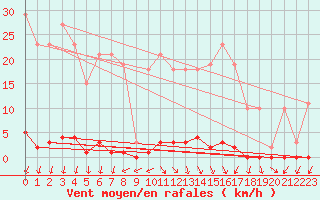 Courbe de la force du vent pour Saint-Nazaire-d