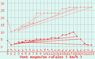 Courbe de la force du vent pour Saverdun (09)