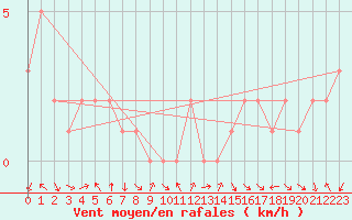 Courbe de la force du vent pour Le Vigan (30)