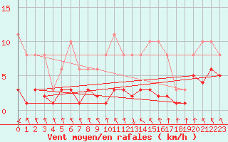 Courbe de la force du vent pour La Chapelle-Aubareil (24)