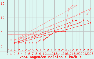 Courbe de la force du vent pour Fort-Mahon Plage (80)