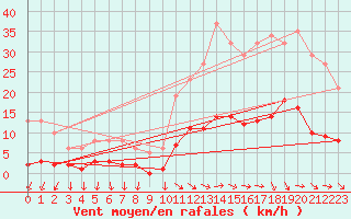 Courbe de la force du vent pour Challes-les-Eaux (73)