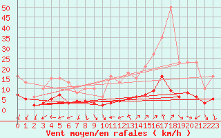 Courbe de la force du vent pour Eygliers (05)