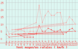 Courbe de la force du vent pour Sorcy-Bauthmont (08)