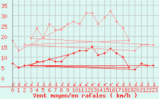 Courbe de la force du vent pour Rmering-ls-Puttelange (57)