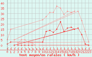 Courbe de la force du vent pour Lans-en-Vercors (38)