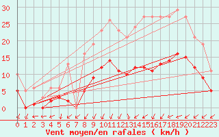Courbe de la force du vent pour Christnach (Lu)