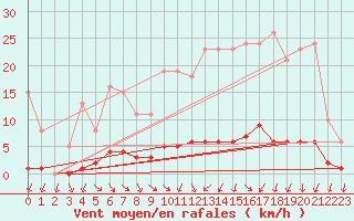 Courbe de la force du vent pour Le Mesnil-Esnard (76)