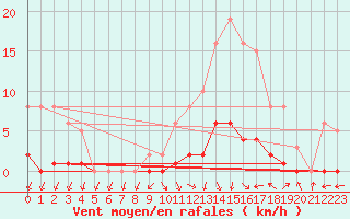 Courbe de la force du vent pour Challes-les-Eaux (73)