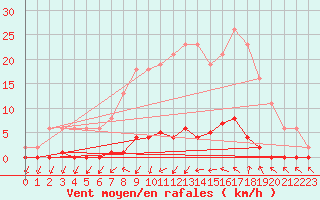 Courbe de la force du vent pour Roujan (34)