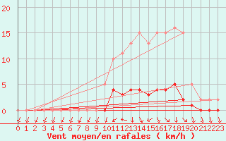 Courbe de la force du vent pour Saclas (91)