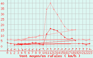 Courbe de la force du vent pour Saint-Julien-en-Quint (26)