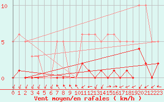 Courbe de la force du vent pour Lamballe (22)