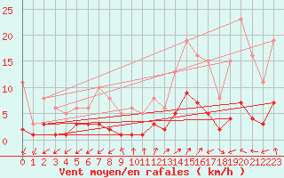 Courbe de la force du vent pour Saint-Julien-en-Quint (26)