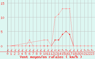 Courbe de la force du vent pour Hd-Bazouges (35)