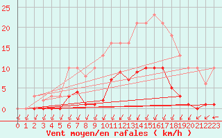 Courbe de la force du vent pour Lans-en-Vercors (38)