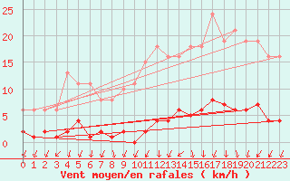 Courbe de la force du vent pour Herserange (54)