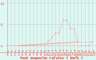 Courbe de la force du vent pour Sanary-sur-Mer (83)