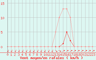 Courbe de la force du vent pour Xertigny-Moyenpal (88)