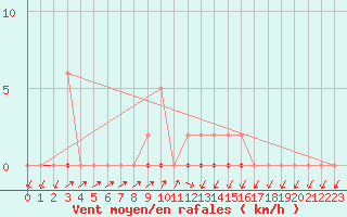 Courbe de la force du vent pour Herbault (41)