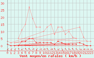 Courbe de la force du vent pour Thoiras (30)