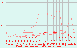 Courbe de la force du vent pour Herbault (41)