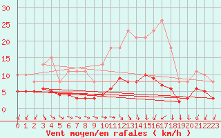 Courbe de la force du vent pour Sorcy-Bauthmont (08)