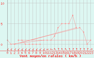 Courbe de la force du vent pour Gap-Sud (05)