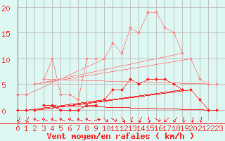 Courbe de la force du vent pour Lagarrigue (81)