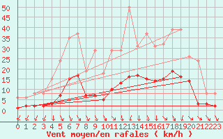 Courbe de la force du vent pour Roujan (34)