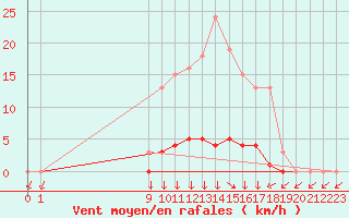 Courbe de la force du vent pour San Chierlo (It)