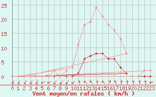 Courbe de la force du vent pour Connerr (72)