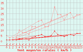 Courbe de la force du vent pour Herserange (54)