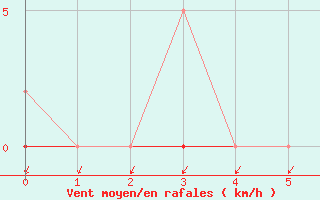 Courbe de la force du vent pour Dounoux (88)