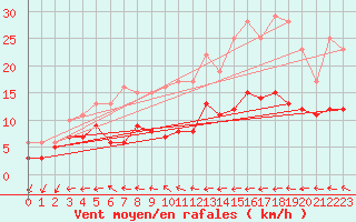 Courbe de la force du vent pour Rochehaut (Be)