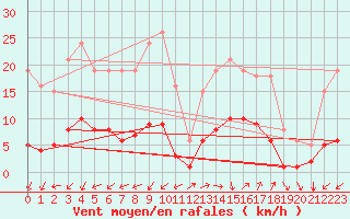 Courbe de la force du vent pour Marseille - Saint-Loup (13)