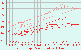 Courbe de la force du vent pour Ernage (Be)