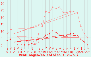 Courbe de la force du vent pour Jussy (02)