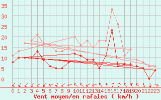Courbe de la force du vent pour Buzenol (Be)
