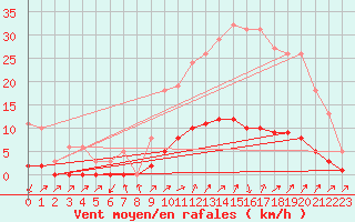 Courbe de la force du vent pour Cavalaire-sur-Mer (83)