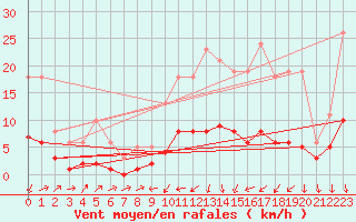 Courbe de la force du vent pour Ancey (21)