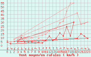 Courbe de la force du vent pour Talarn