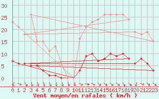 Courbe de la force du vent pour Isle-sur-la-Sorgue (84)