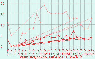 Courbe de la force du vent pour Valleroy (54)