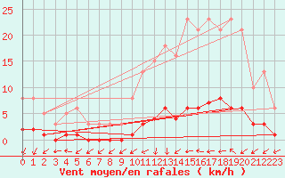 Courbe de la force du vent pour Kernascleden (56)